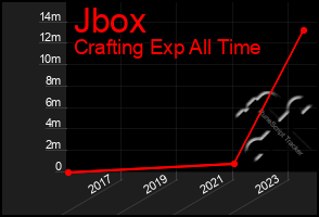 Total Graph of Jbox