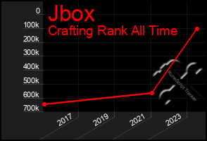 Total Graph of Jbox