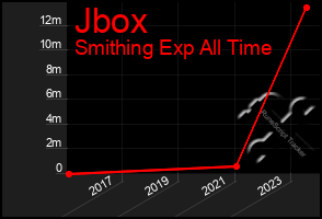 Total Graph of Jbox