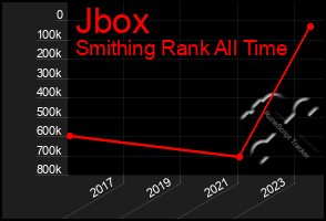 Total Graph of Jbox