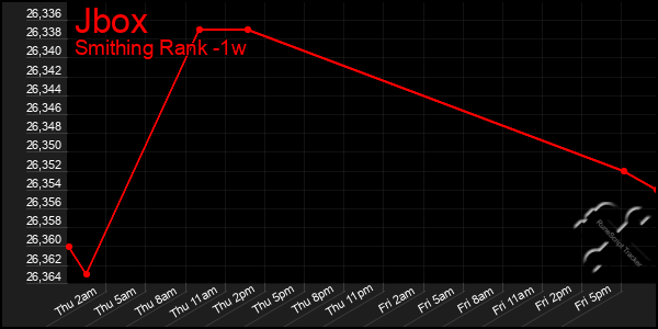 Last 7 Days Graph of Jbox