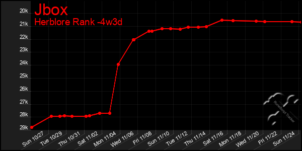 Last 31 Days Graph of Jbox