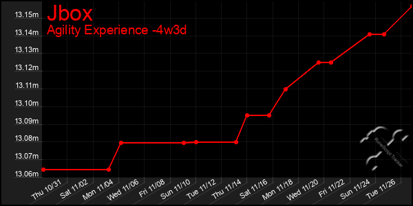 Last 31 Days Graph of Jbox