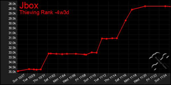 Last 31 Days Graph of Jbox