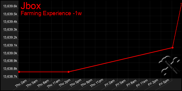 Last 7 Days Graph of Jbox