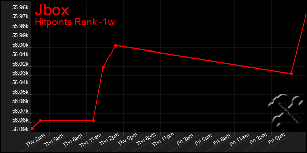 Last 7 Days Graph of Jbox