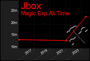 Total Graph of Jbox