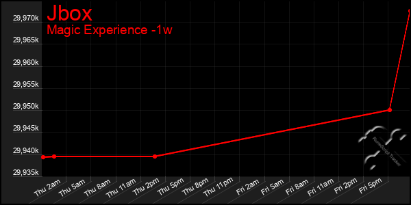 Last 7 Days Graph of Jbox