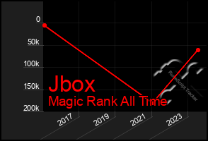 Total Graph of Jbox