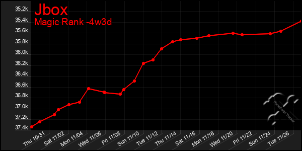 Last 31 Days Graph of Jbox