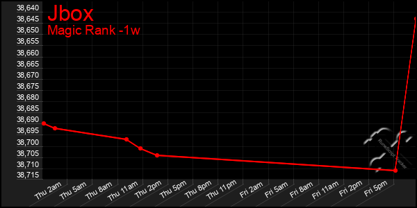 Last 7 Days Graph of Jbox