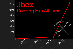 Total Graph of Jbox