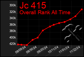 Total Graph of Jc 415