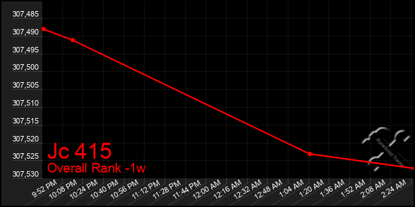 1 Week Graph of Jc 415