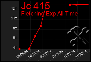 Total Graph of Jc 415