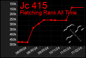 Total Graph of Jc 415