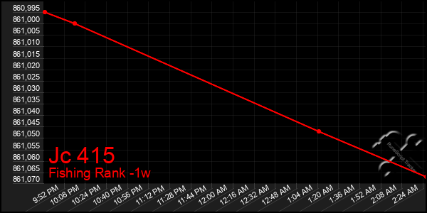 Last 7 Days Graph of Jc 415