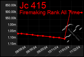 Total Graph of Jc 415