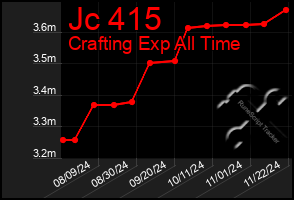 Total Graph of Jc 415