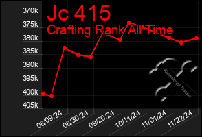 Total Graph of Jc 415