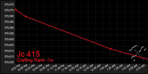 Last 7 Days Graph of Jc 415