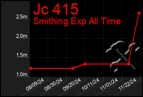 Total Graph of Jc 415