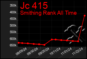 Total Graph of Jc 415