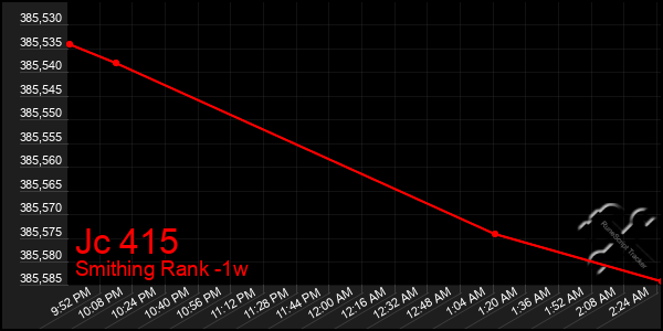 Last 7 Days Graph of Jc 415