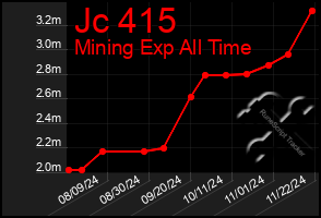 Total Graph of Jc 415