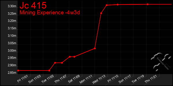 Last 31 Days Graph of Jc 415