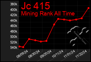 Total Graph of Jc 415