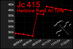 Total Graph of Jc 415