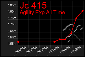 Total Graph of Jc 415