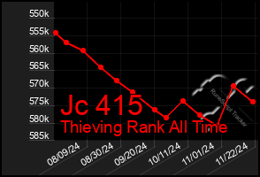 Total Graph of Jc 415