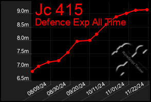 Total Graph of Jc 415