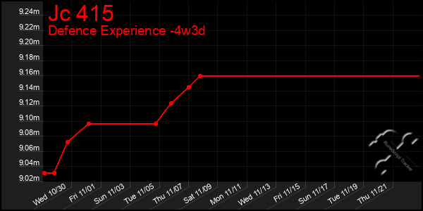 Last 31 Days Graph of Jc 415