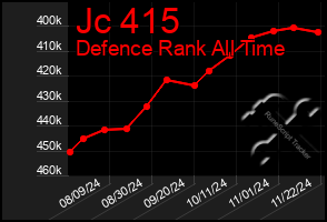 Total Graph of Jc 415