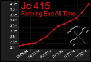 Total Graph of Jc 415