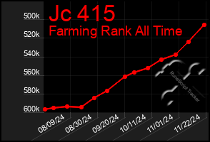 Total Graph of Jc 415