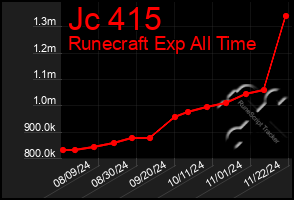 Total Graph of Jc 415