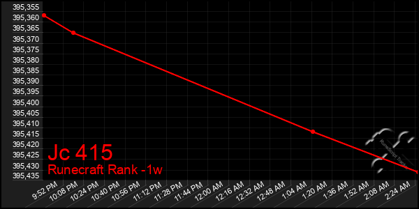 Last 7 Days Graph of Jc 415