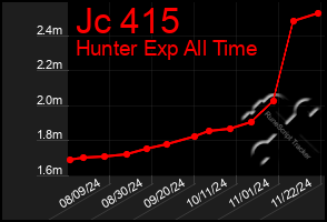 Total Graph of Jc 415