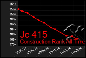 Total Graph of Jc 415