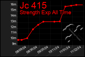 Total Graph of Jc 415