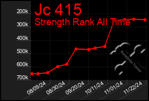 Total Graph of Jc 415