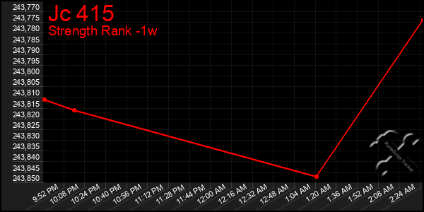 Last 7 Days Graph of Jc 415