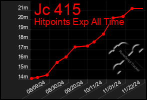 Total Graph of Jc 415