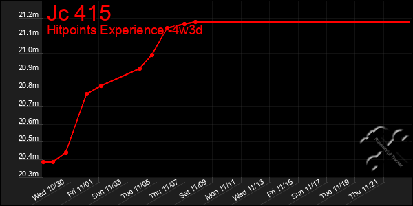 Last 31 Days Graph of Jc 415