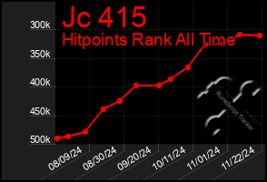 Total Graph of Jc 415