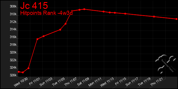 Last 31 Days Graph of Jc 415